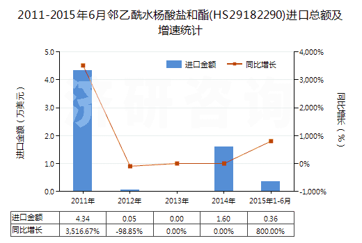 2011-2015年6月鄰乙酰水楊酸鹽和酯(HS29182290)進(jìn)口總額及增速統(tǒng)計(jì)